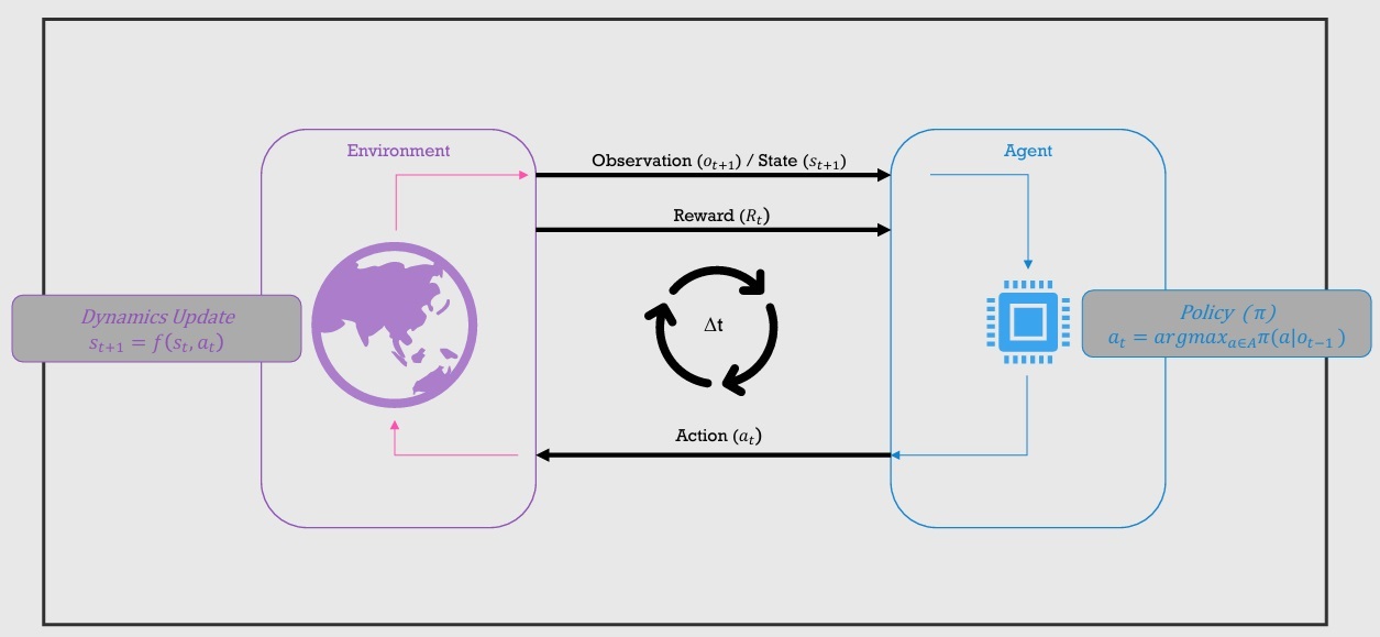 Markov Decision Process
