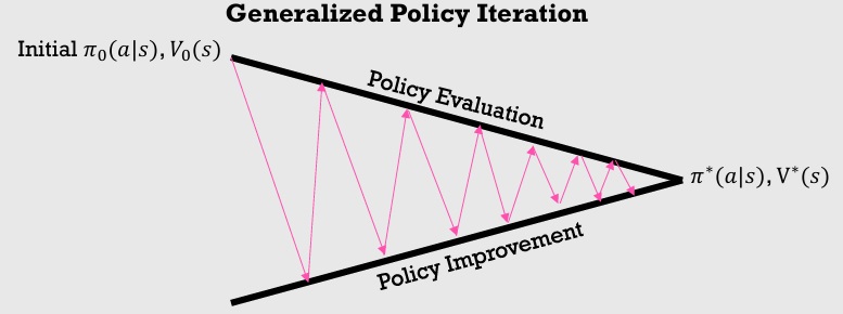 Markov Decision Process