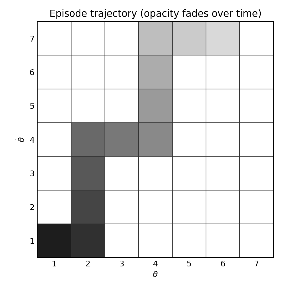 Gridworld trajectory over time