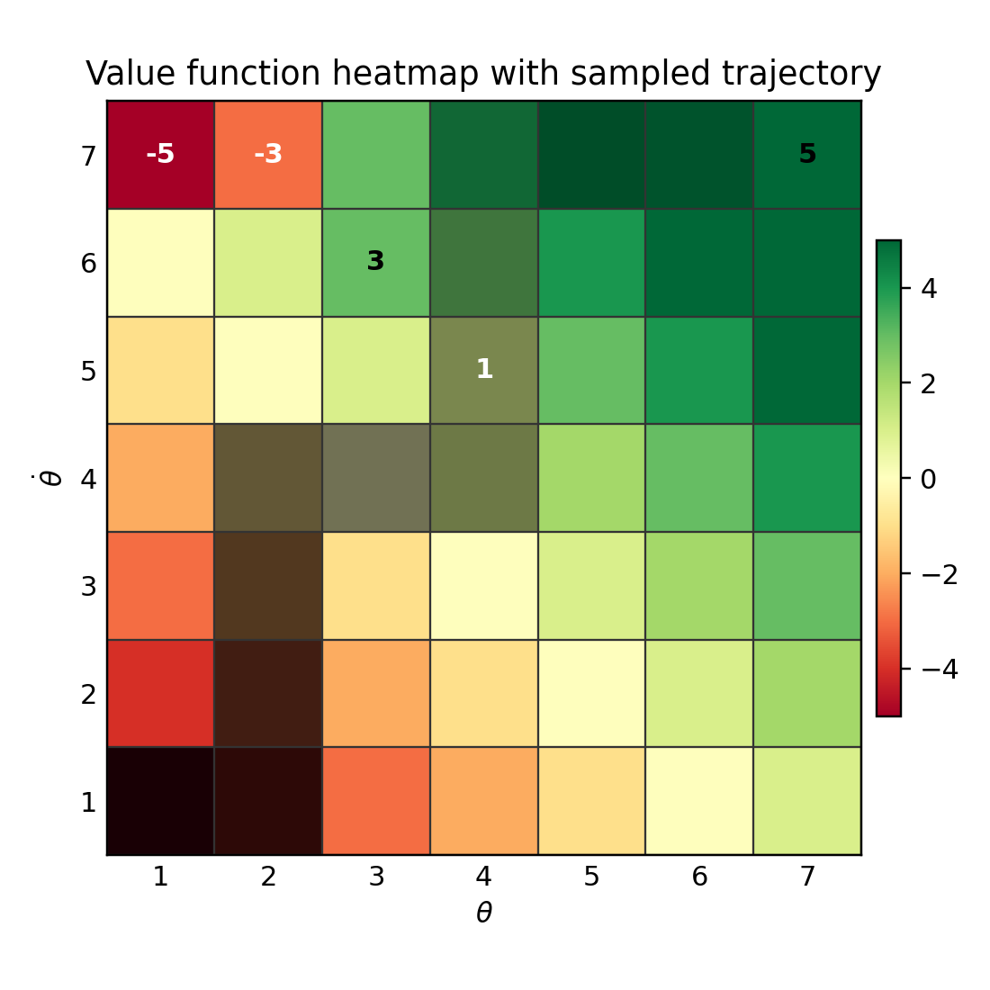 Gridworld trajectory with value heatmap
