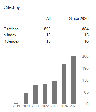 Google Scholar citations chart